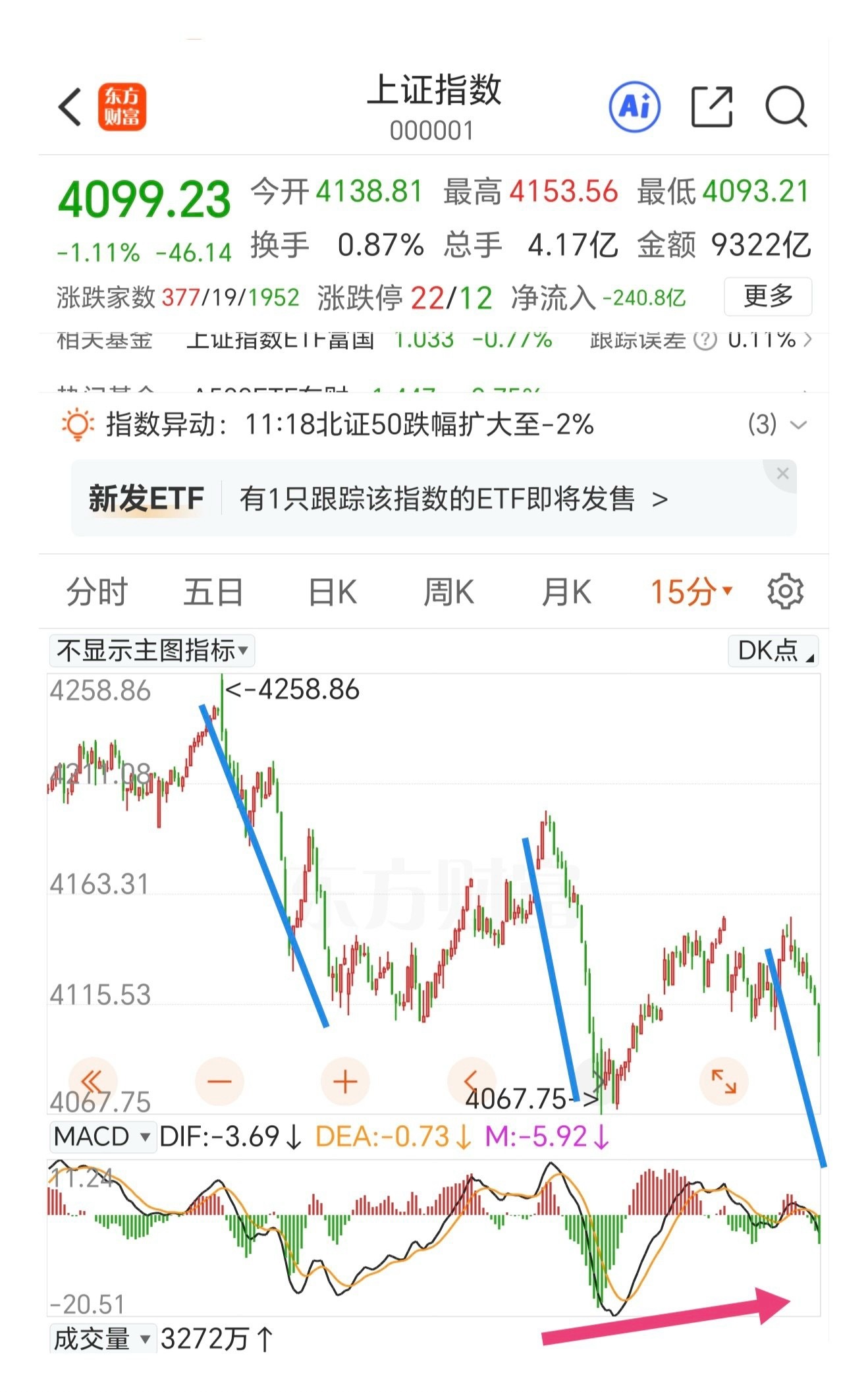 大A怎么了？又要再来一次瀑布线杀跌吗？又一次的个股普跌，已经连续三天普跌了。同样