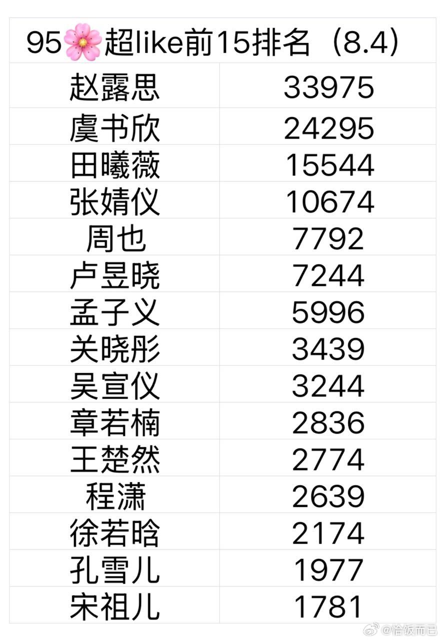 95花超like破万的有四位：赵露思、虞书欣，田曦薇、张婧仪 