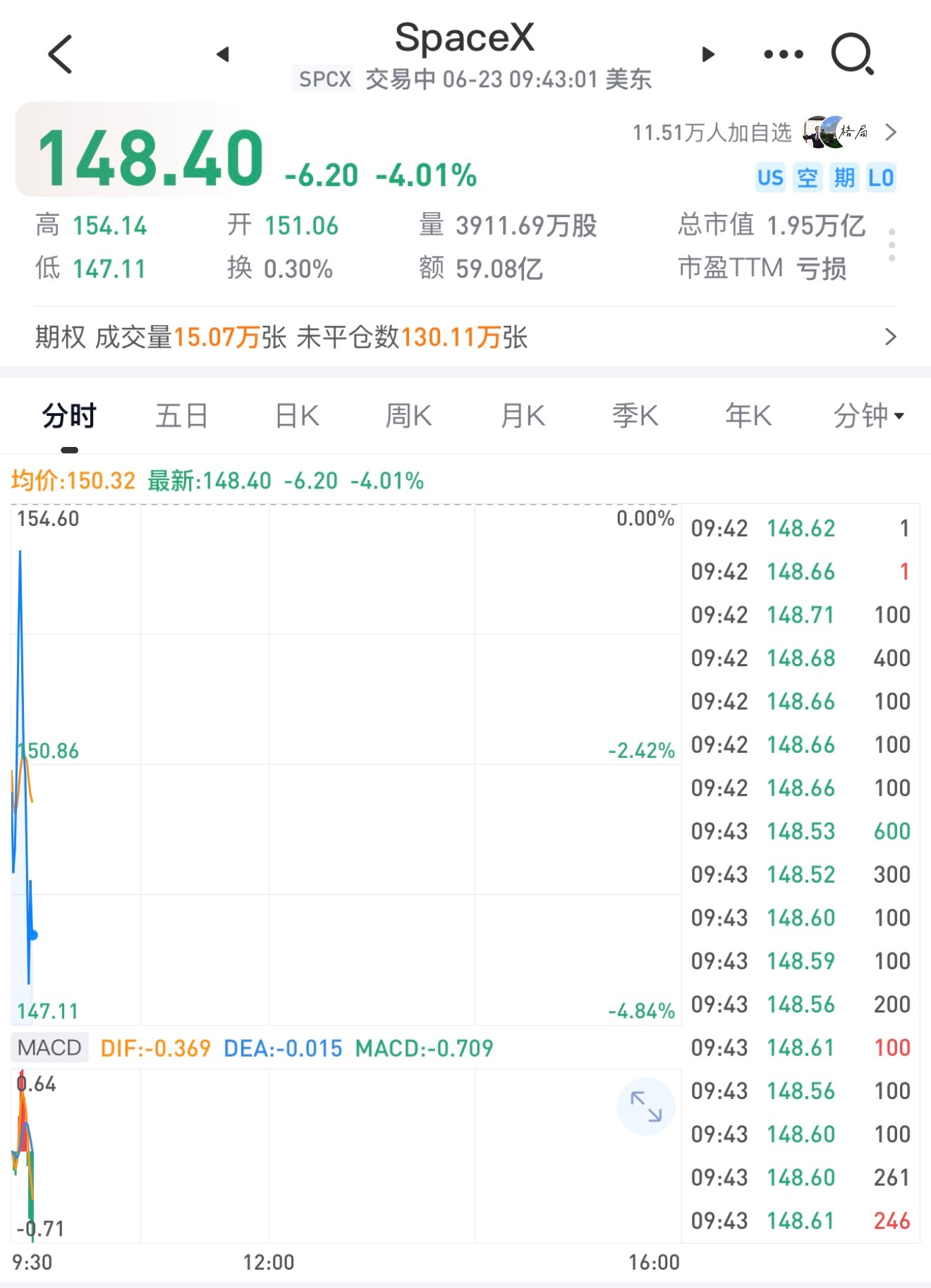 美股开盘大跌，SpaceX继续跌，不会跌到破发价吧？ 