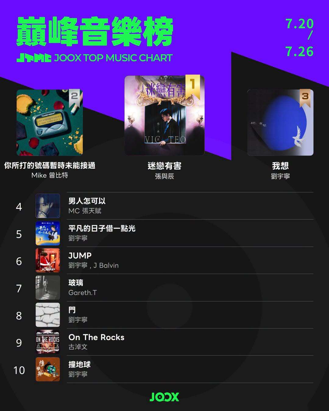 中国香港JOOX音乐平台巅峰音乐榜上周十强，刘宇宁五首作品进前十《我想》《平凡的