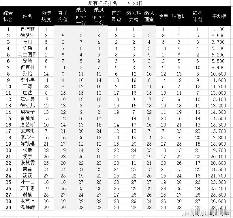 乘风2026  乘风2026｜📊打榜综合排名 5.20版乘风2026