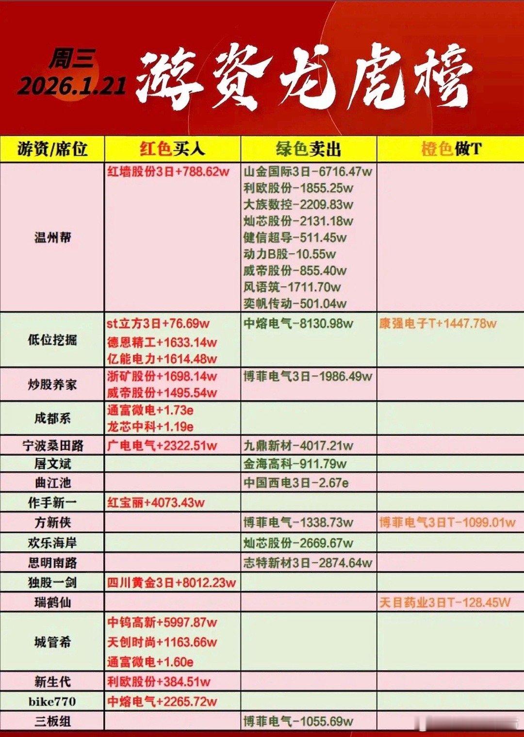 2026年1月21日游资龙虎榜分析游资龙虎榜：红墙股份、德恩精工获大额买入，山金