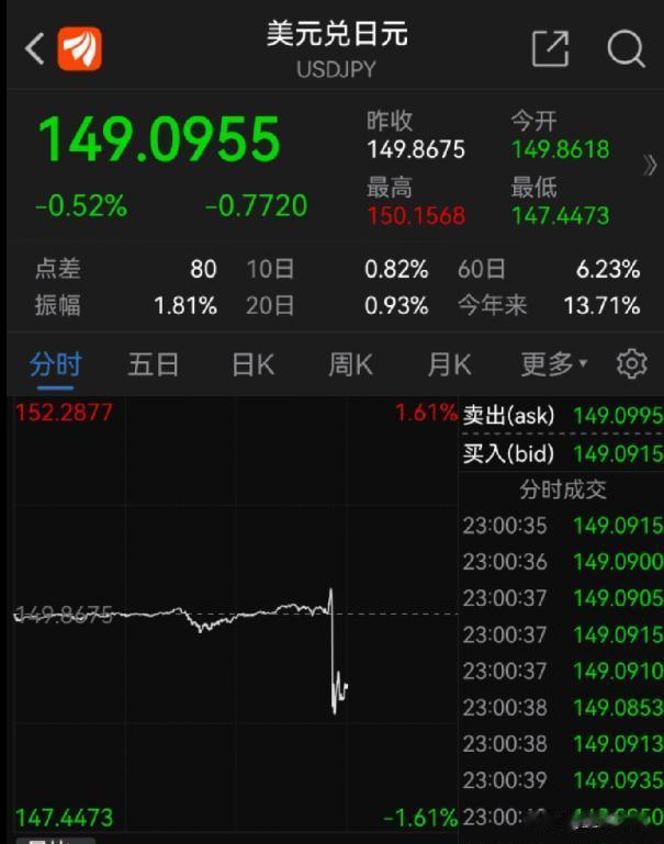 刚日元汇率刚摸了下150，就出现异常波动，一口气升值到147.4，然后又贬值回1