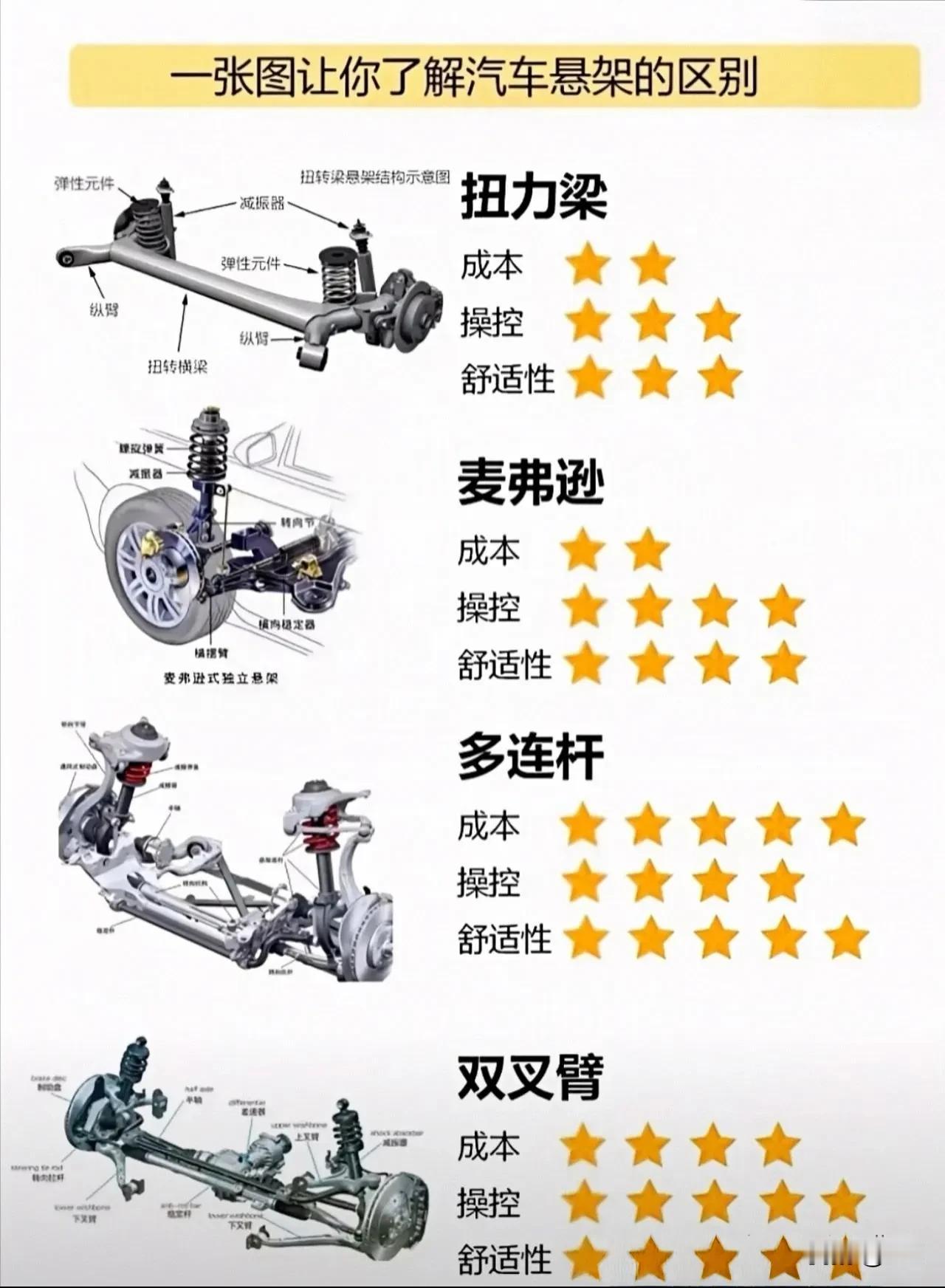 一图看懂汽车悬挂，教你如何选择？汽车悬挂是连接车身与车轮的重要系统，其主要功能在