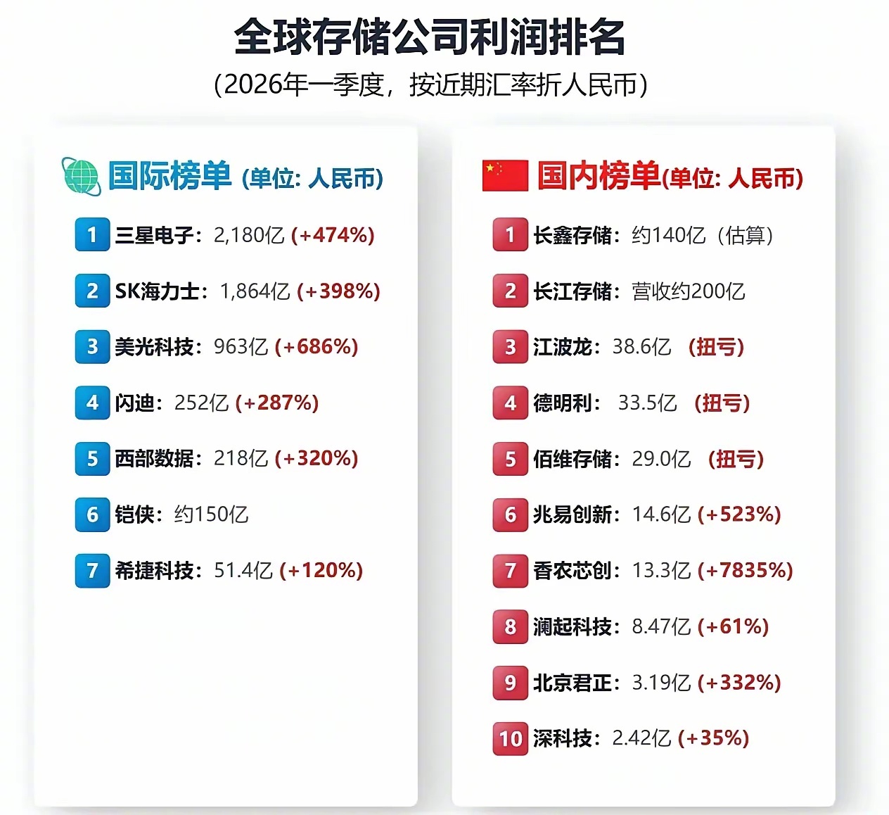 全球存储公司利润排名。做存储利润真高啊