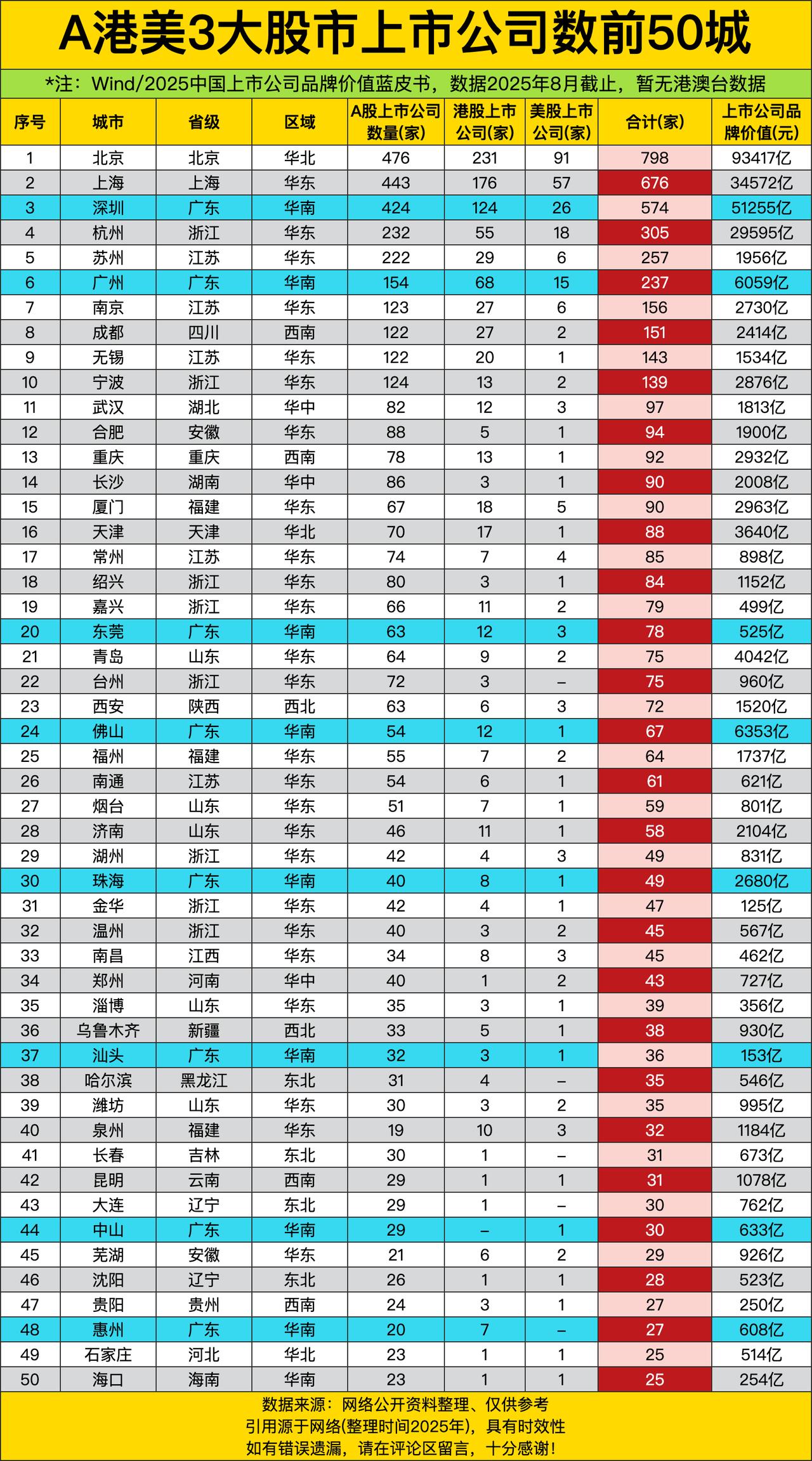 北京798家上市公司，直接把其他城市按在地上摩擦，品牌价值93417亿，比上海深