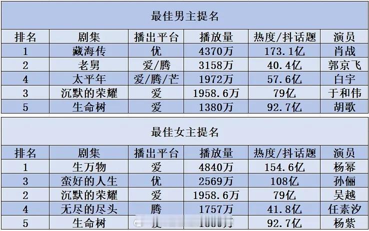 白玉兰视帝视后提名电视剧各项数据排名男主top1：肖战《藏海传》女主top1：杨