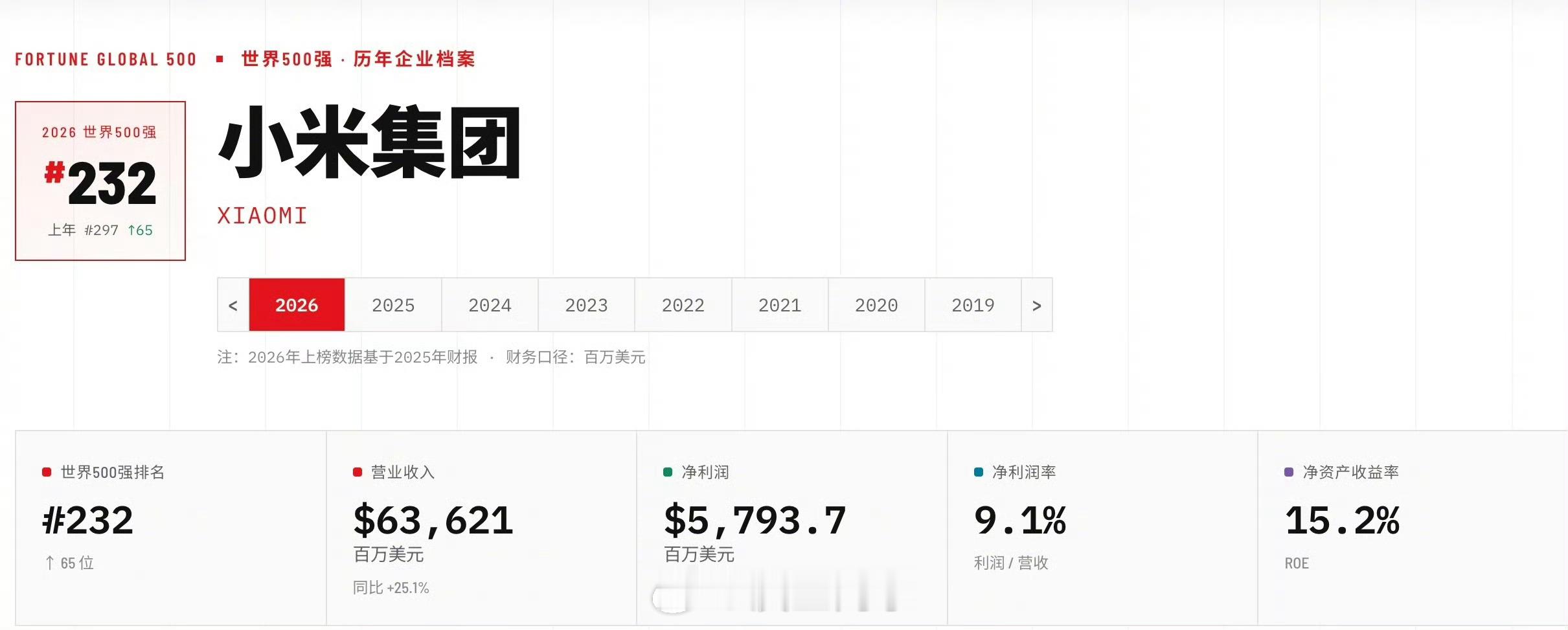 连续8年上榜世界500强，今年又提升了65个位次，目前排名232名，再接再厉，还