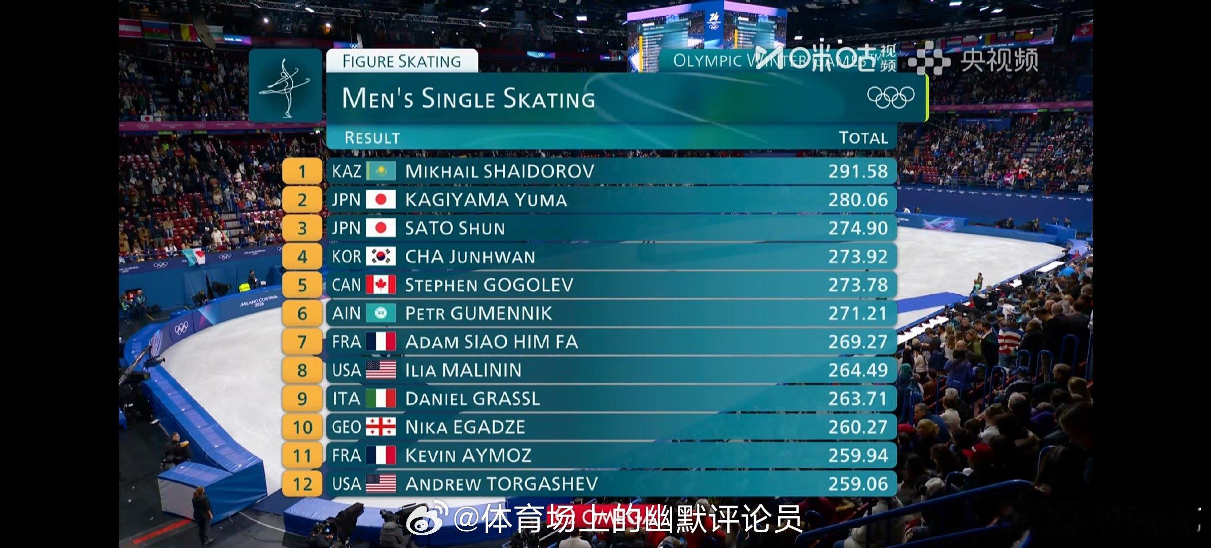 男单比赛结束：沙多罗夫获得冠军，键山优真亚军，佐藤骏季军，车俊焕第四，马里宁第八