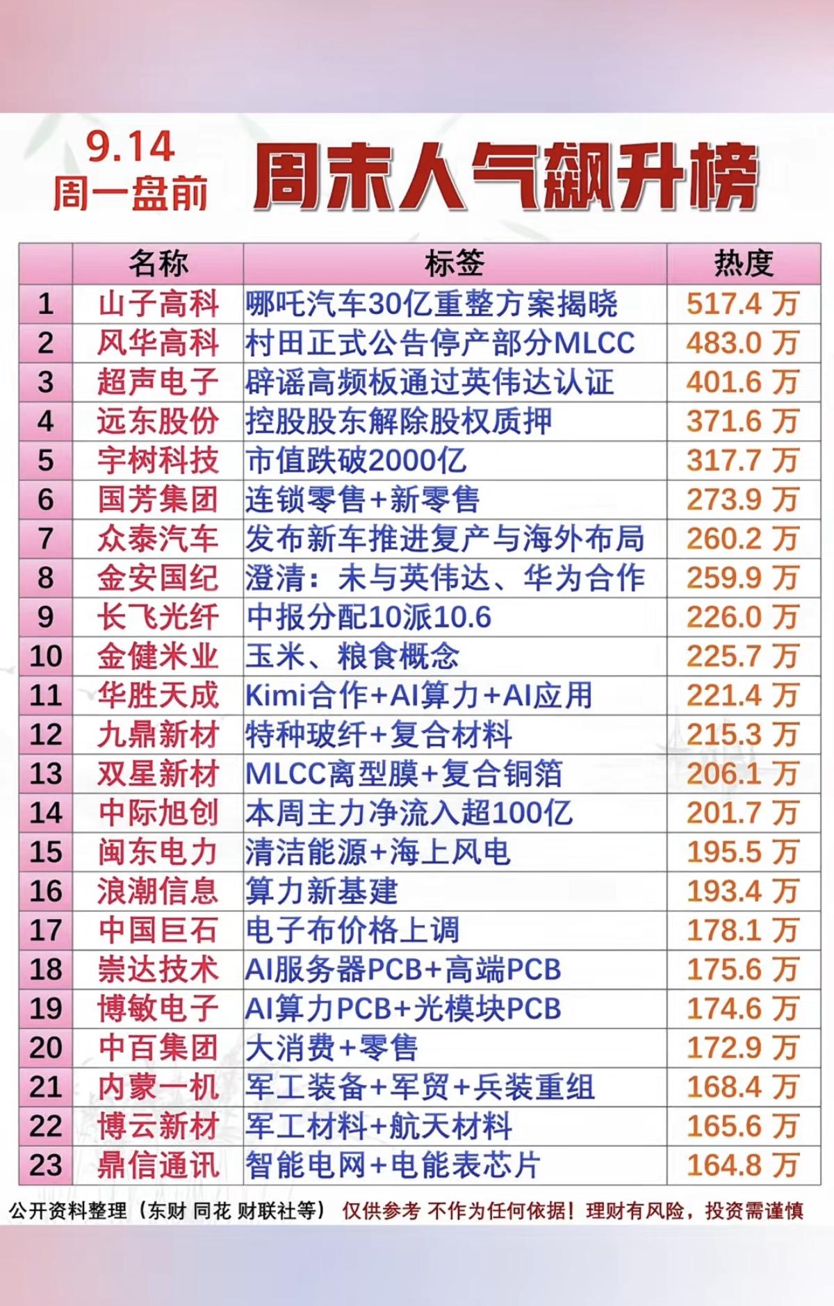 9.14周一  周末财经热点+人气热度榜TOP20！

1.MLCC
2.光纤光