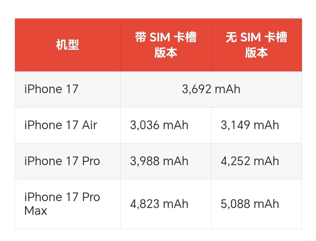 iPhone17全系电池容量曝光又是机身加厚，又是钢壳电池，结果折腾完一看电池提