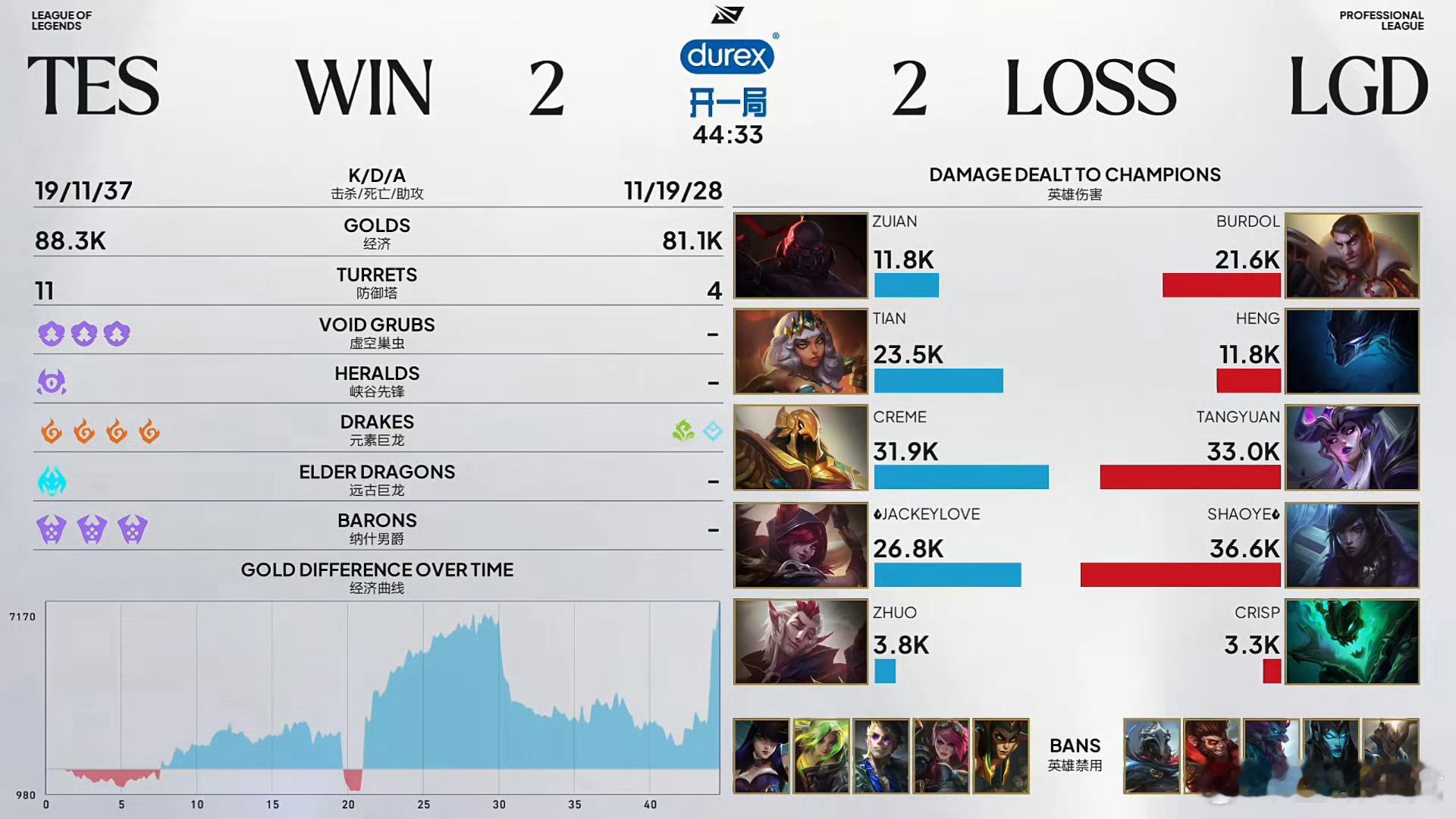 2026LPL季后赛D1 TES对战LGD【TES 2:2 LGD】恭喜拿下第四