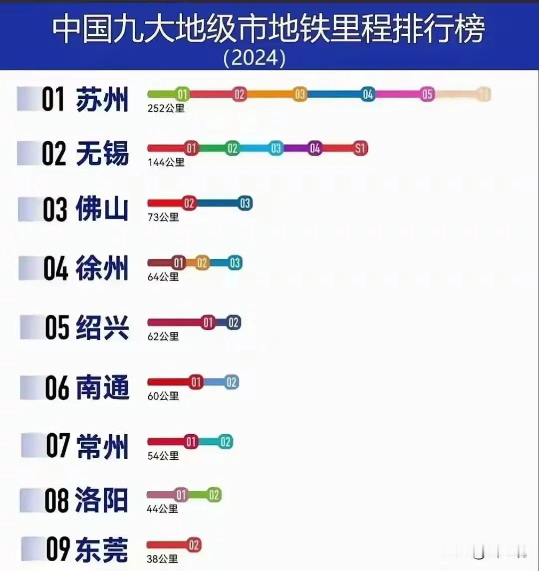 地铁提速生活 这表过时了。九大地级市有地铁，老徐地铁里程数少了8.12公里，现突