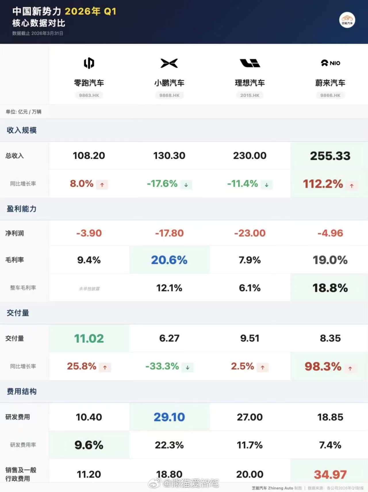 零蔚小理这么惨的吗？一季度全部净利润都是亏损的，还有好几个销量都是增长的汽场全开