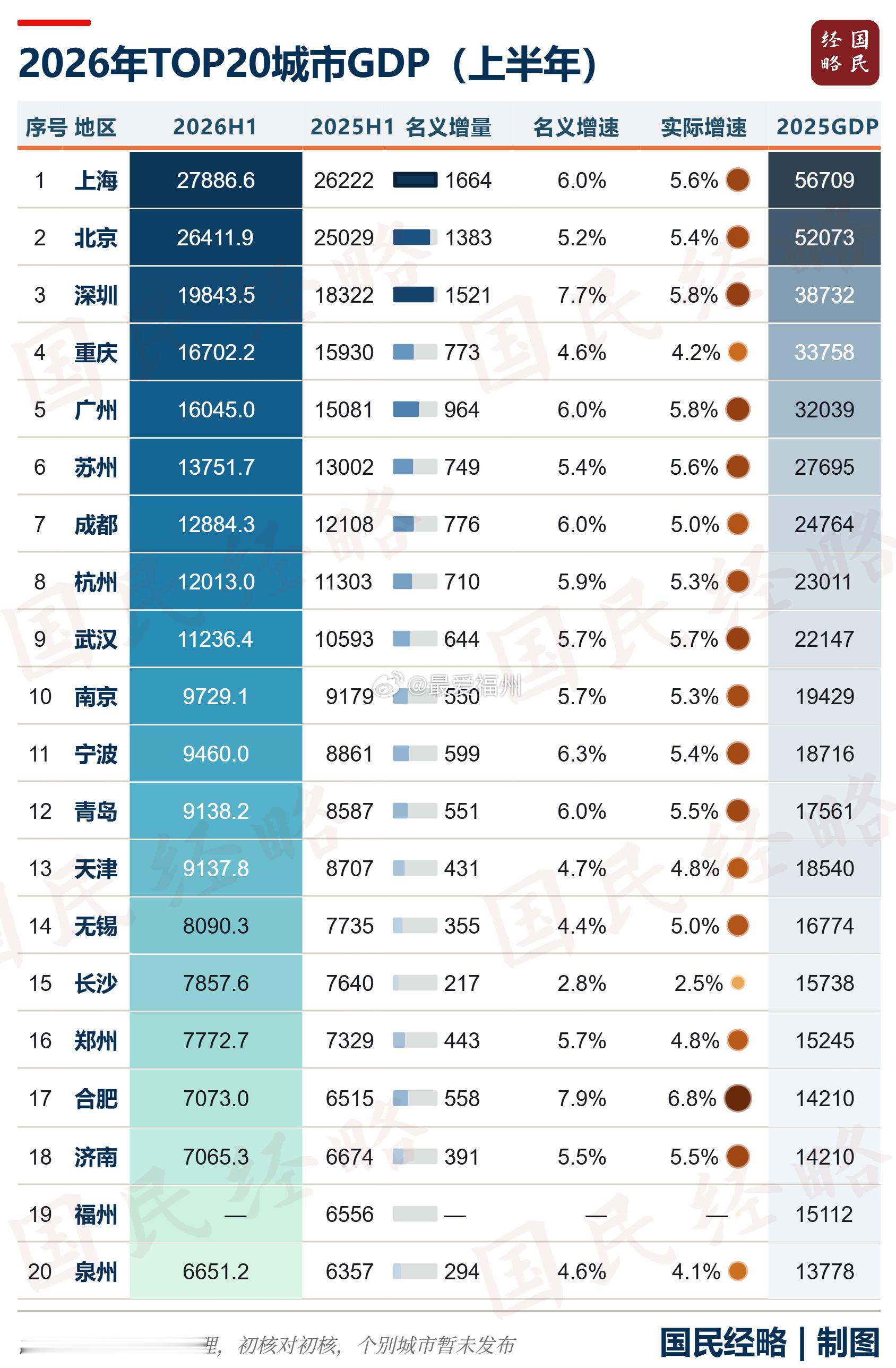 最新GDP！全国20强城市，又变了前20 就剩福州没公布了20强市格局出现明显变