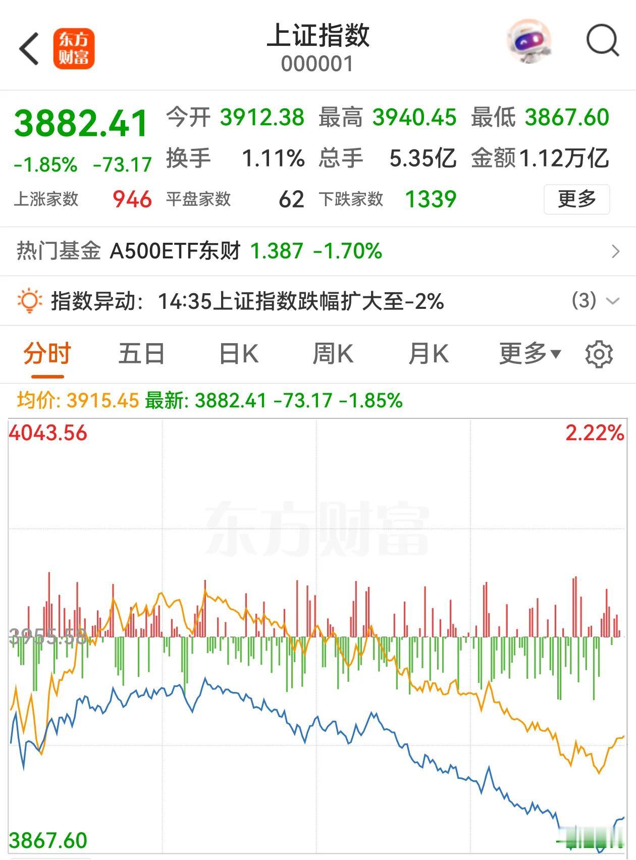上证指数失守3900点了，上午10：50之后，指数下跌非常丝滑，几乎没有一点挣扎