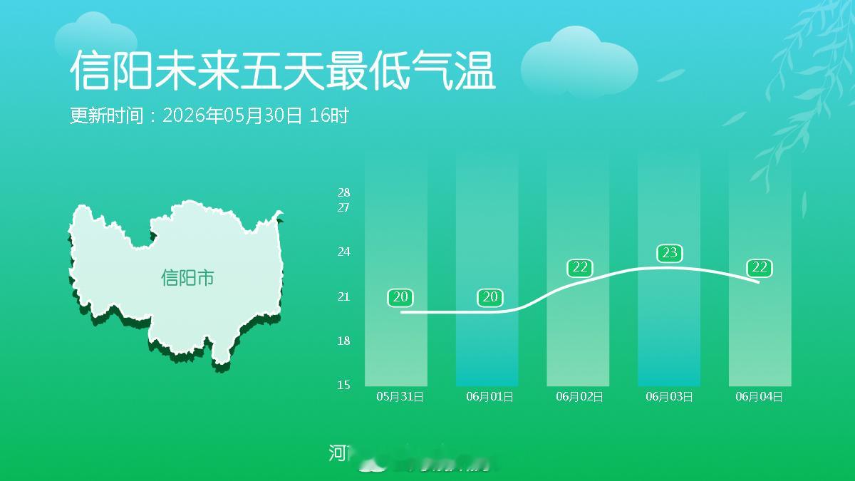 未来五天最低气温 未来五天，河南大部最低气温缓慢升至20℃出头，早晚依旧凉爽。 