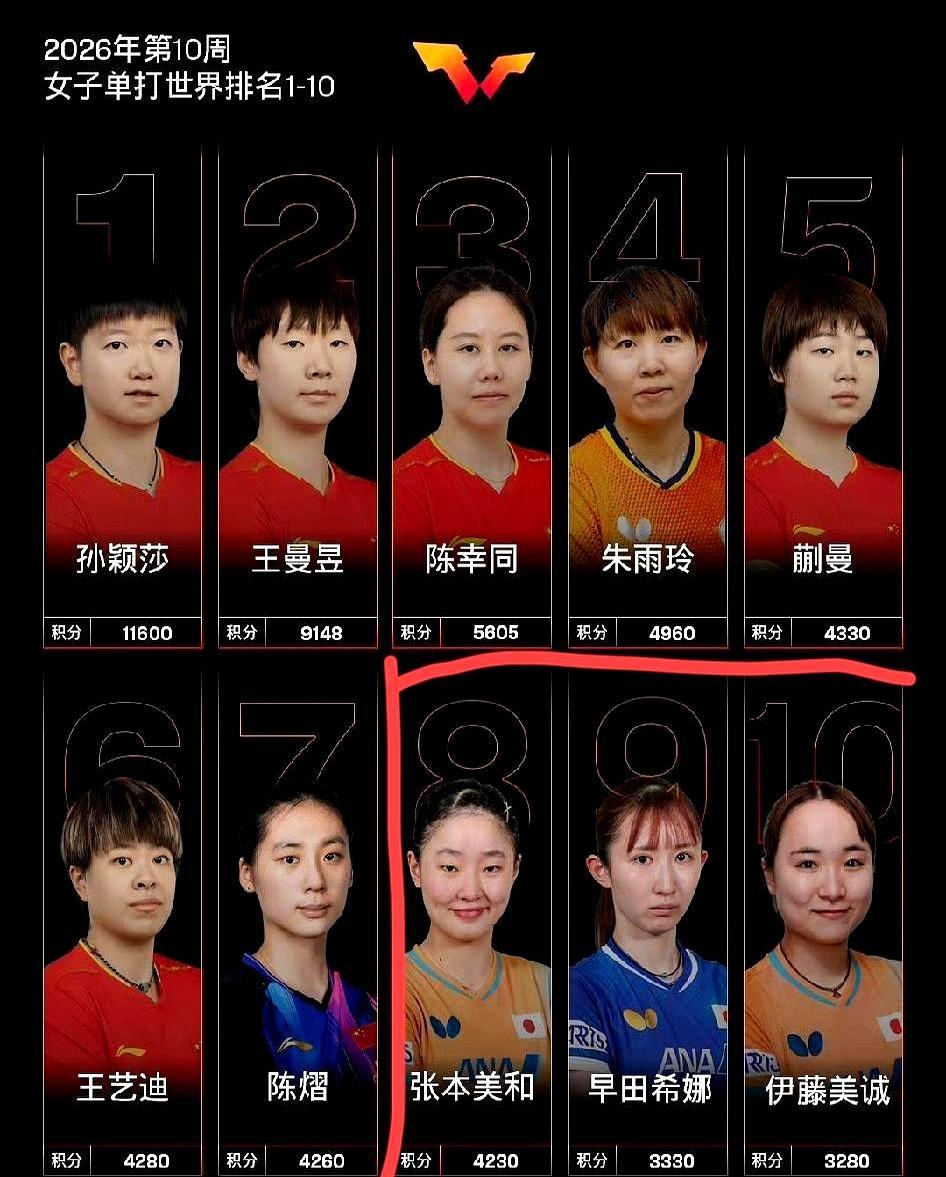 王楚钦的世界第一，正被一场精心计算的“国际合围”悄然稀释。
 
最新排名第二，是