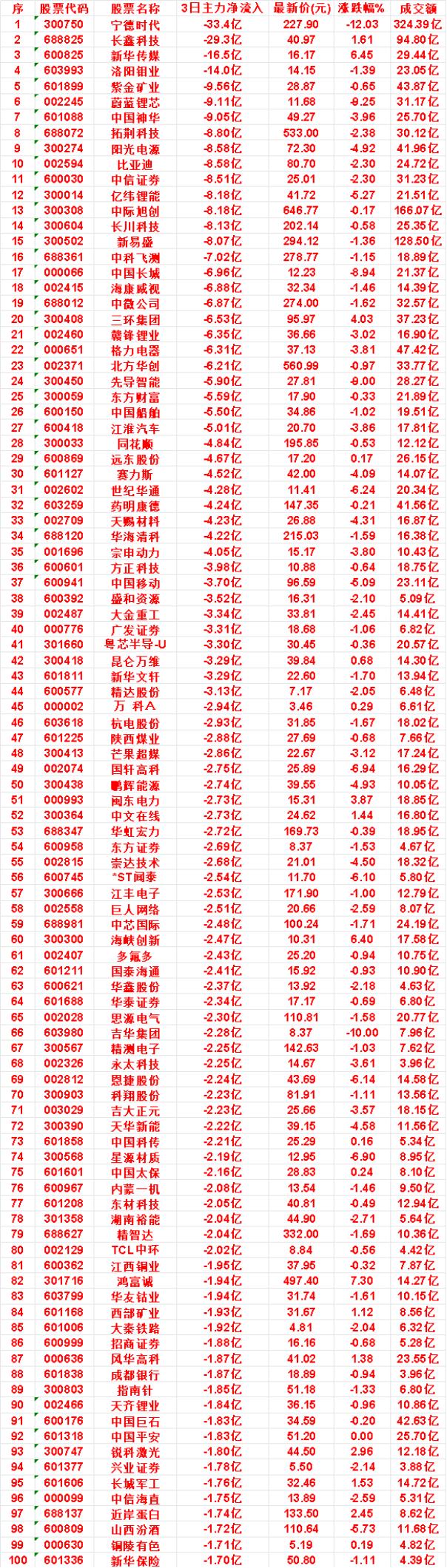10月22日，前3天主力流出的名单


天赐材料：3日净流出 4.23亿，涨跌幅