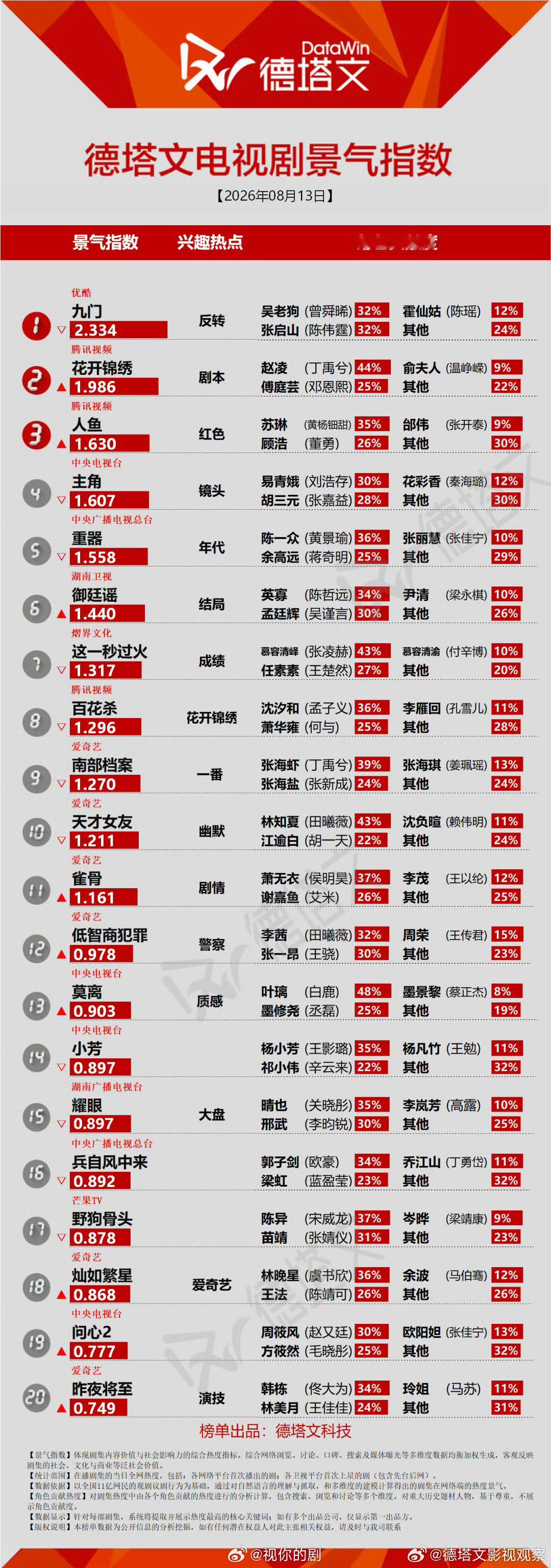 曾舜晞九门这个预告曾舜晞吴老狗热度继续霸屏九门预告看得人揪心，曾舜晞诠释吴老狗的