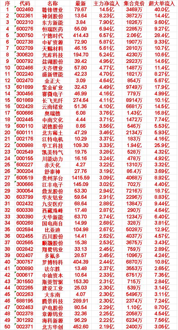 3月27日尾盘30分钟，主力资金“大幅抢筹的”50名单一览！

赣锋锂业：主力净