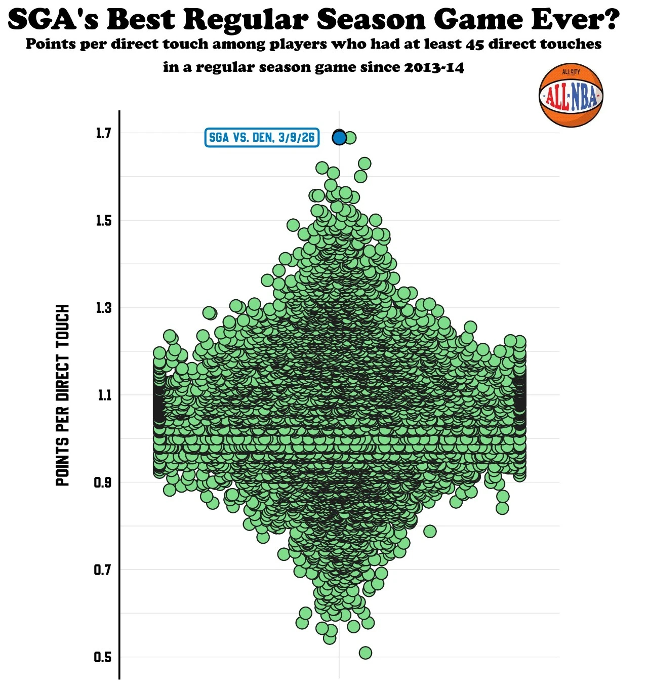 根据统计，或许亚历山大昨天打出了生涯最佳常规赛表现。在上赛季季后赛，当掘金包夹亚