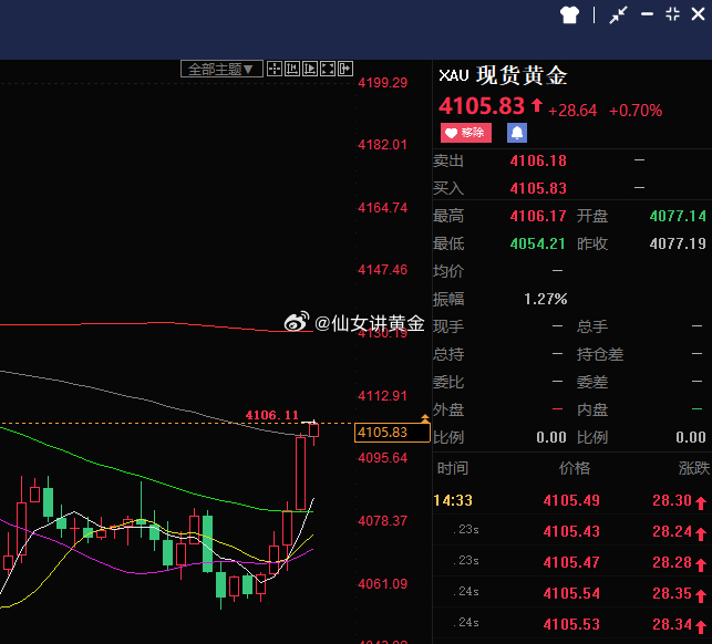 4105空外汇黄金现货黄金黄金投资