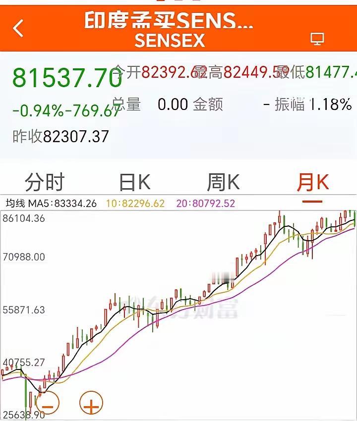 资本镰刀终究是挥向印度了
1998年那波亚洲金融风暴还记得吧？索罗斯带头做空东南