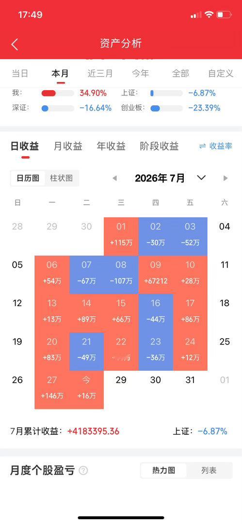 7月29日早评，创业板指数下跌7.3%，科创50下跌6.3%，双创指数走出双底的
