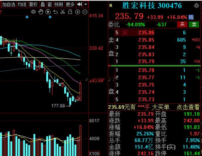 没其他意思，我就看看啊珍的老公涨啥样了胜宏科技a股