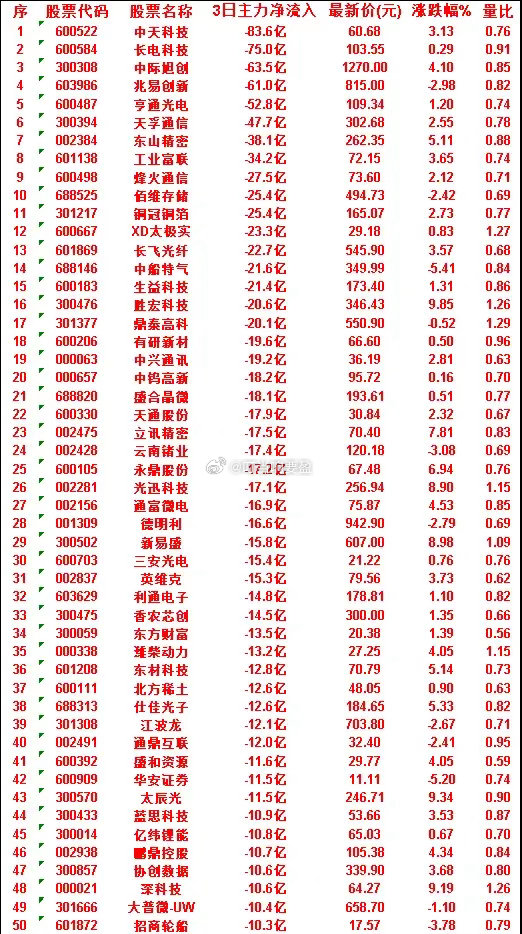 7月1日，前3天主力流出的50名单中天科技：3日净流入 -83.6亿，涨跌幅 3