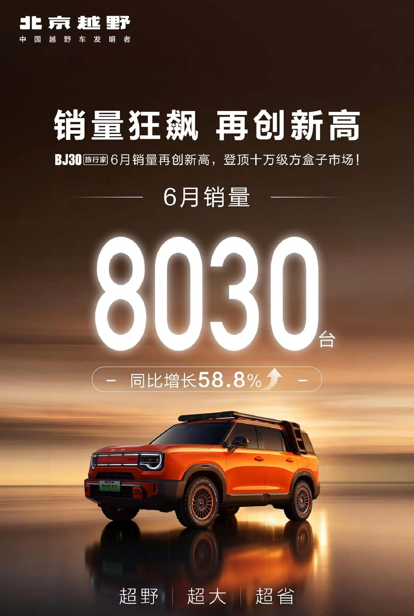 BJ30旅行家6月销售8030台同比增长58.8%荣膺十万级方盒子市场新王！BJ