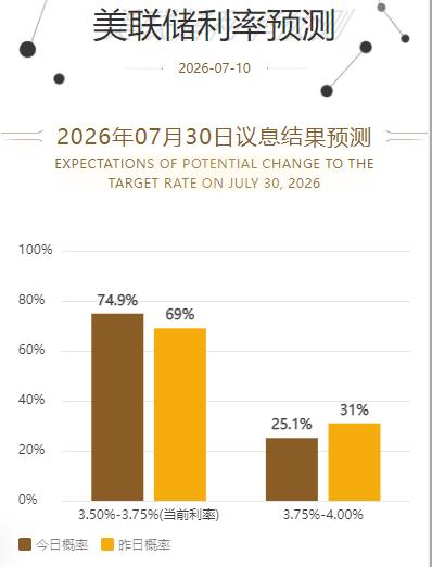 黄金现在价格怎么看?
战争导致能源价格上涨，
可能加剧通胀压力，
并增强市场对央