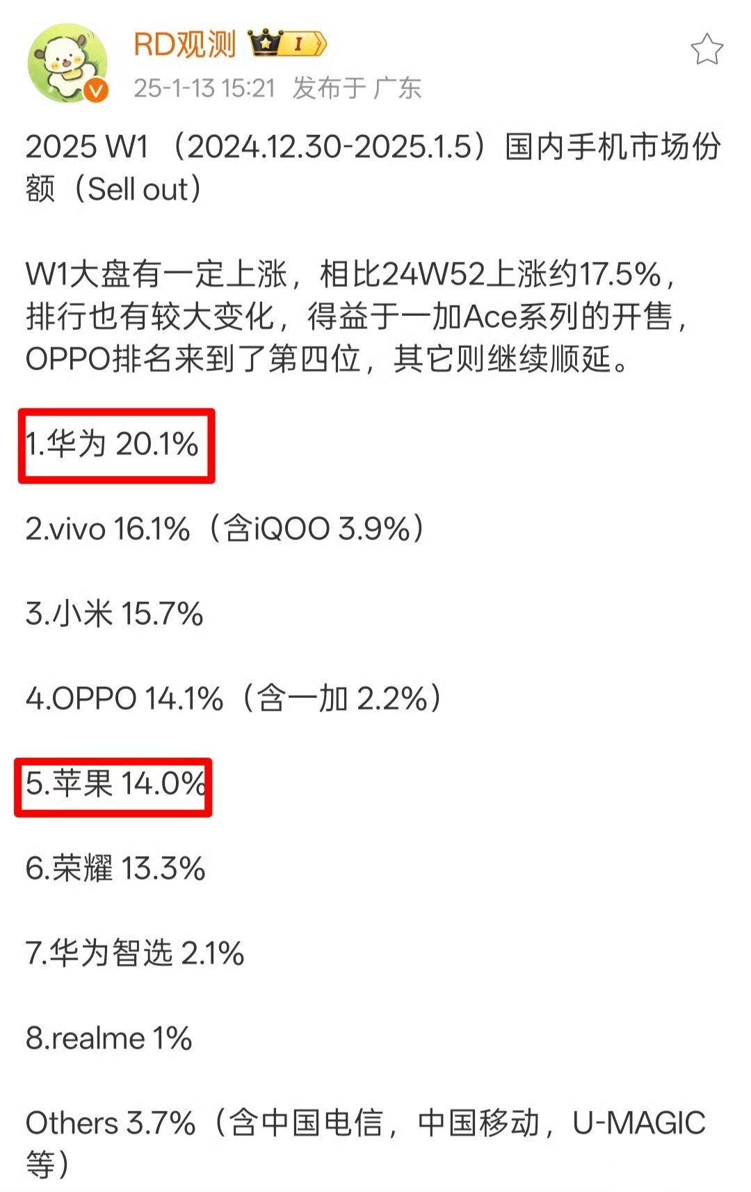 20.1%是华为现在Mate70系列产能的最大限度，毕竟70Pro以上还是没有放