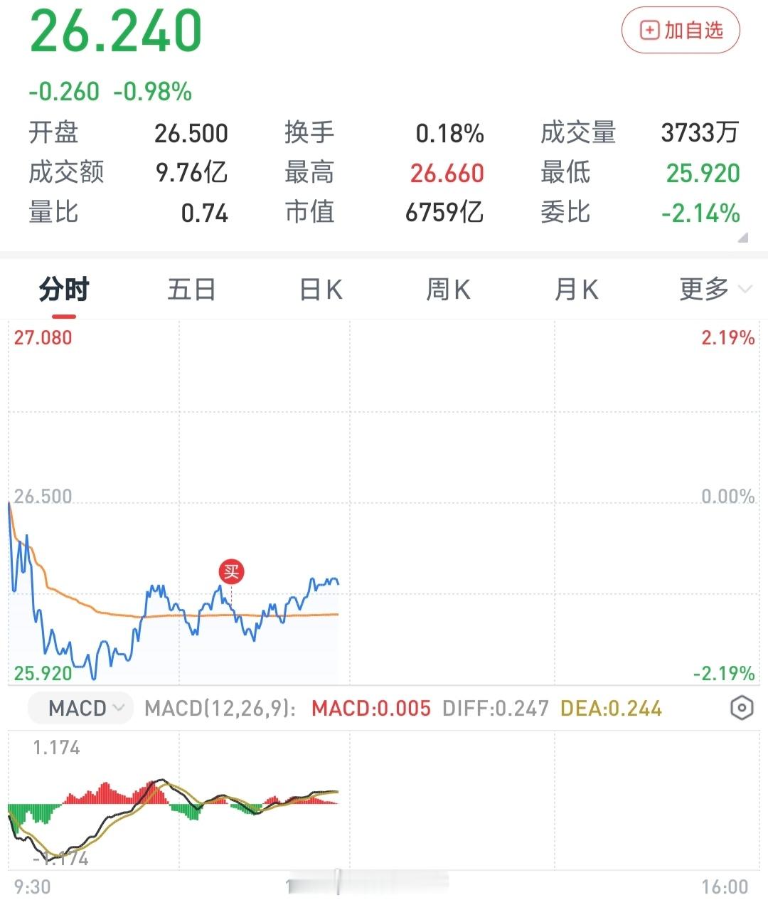 早上在忙着新房装修开工的事情，没玩大富翁游戏！刚瞄一眼，达子相当可以啊，终于给我