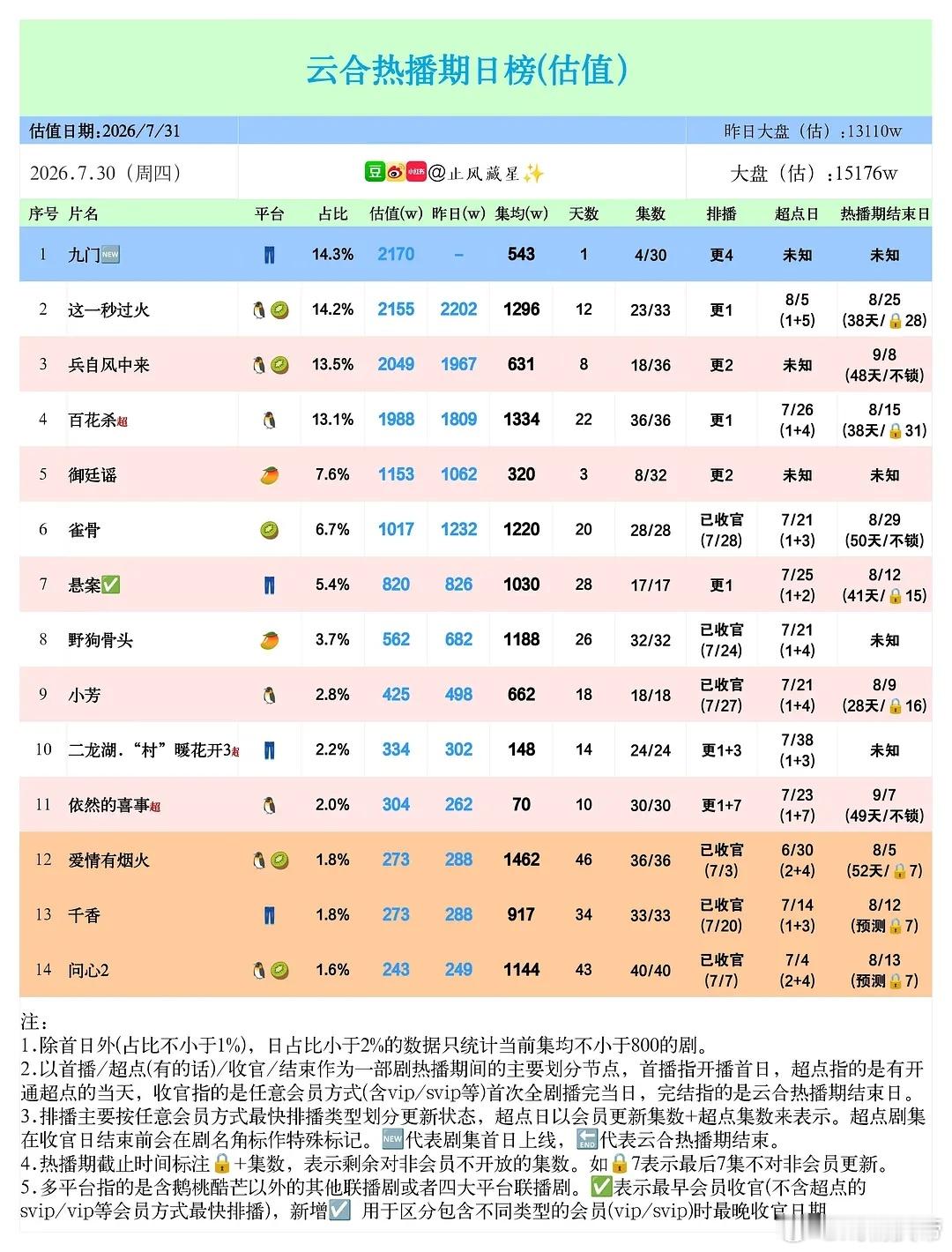 补发止风26年  7.30云合估值 