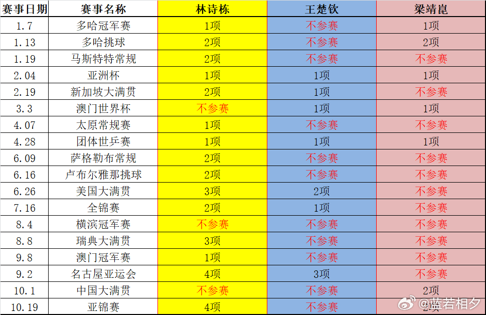 热心球迷列出林诗栋、王楚钦、梁靖崑2026至10月19日赛事参加和不参加的汇总，