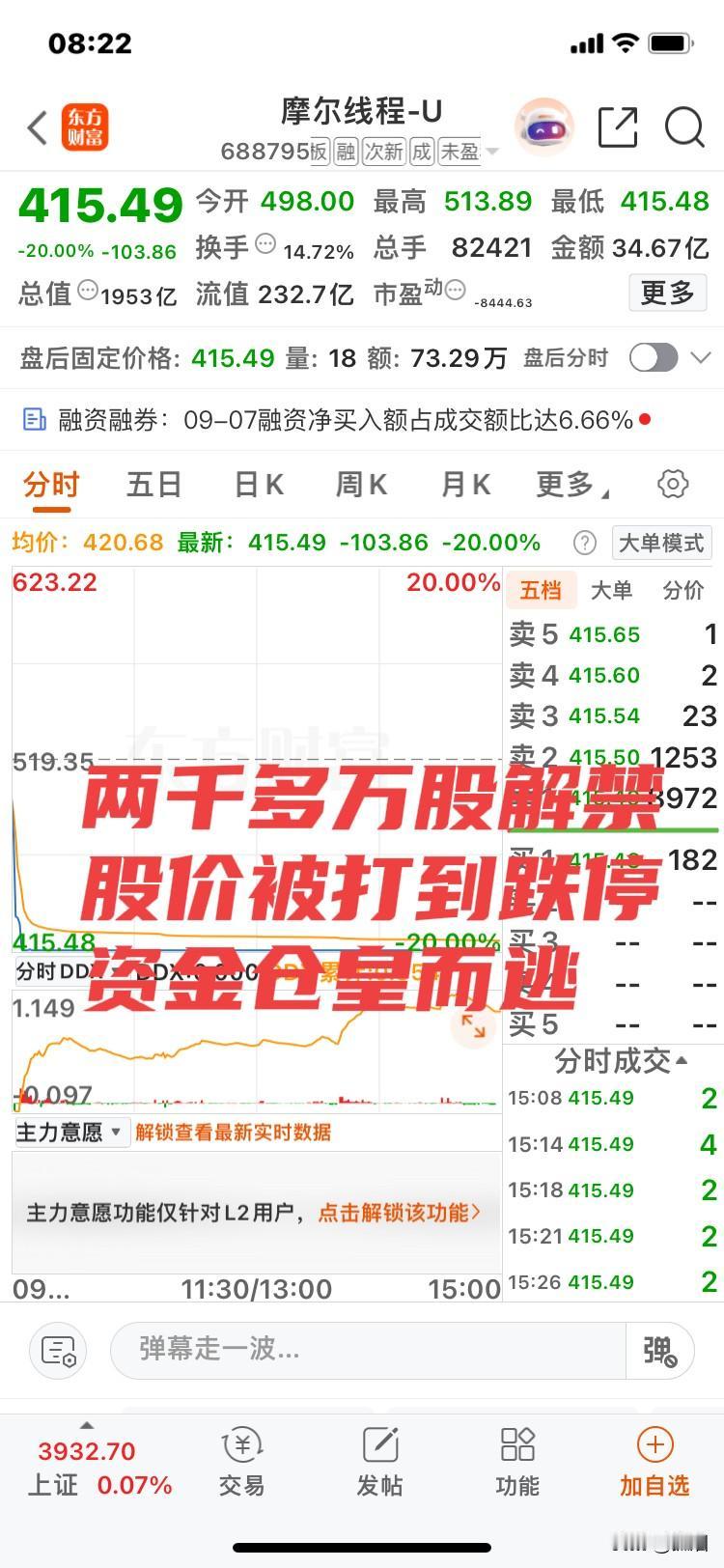股市真的有风险！
昨天两千多万股解禁，就把摩尔线程打到跌停，资金仓皇而逃！
这说