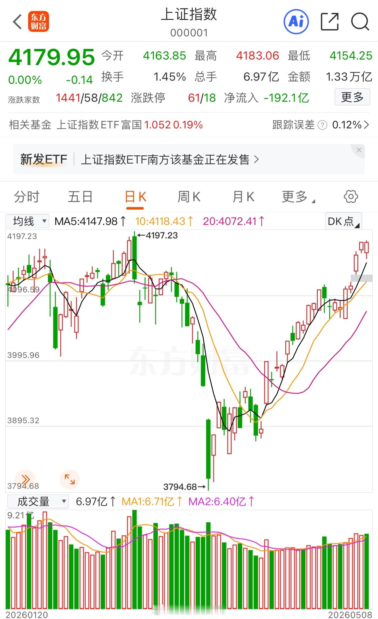 A股小幅收跌，还是没有突破4197万下周行情会不会突破呢A股呈现震荡整理为主，早