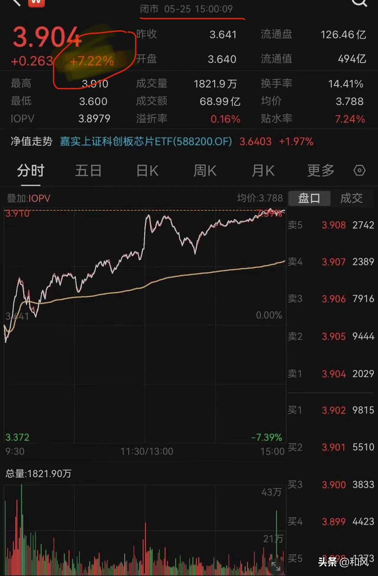 今天只有A股开市，依然气势如虹，连这只基金都涨了7.22%

昨天还有同学担心，