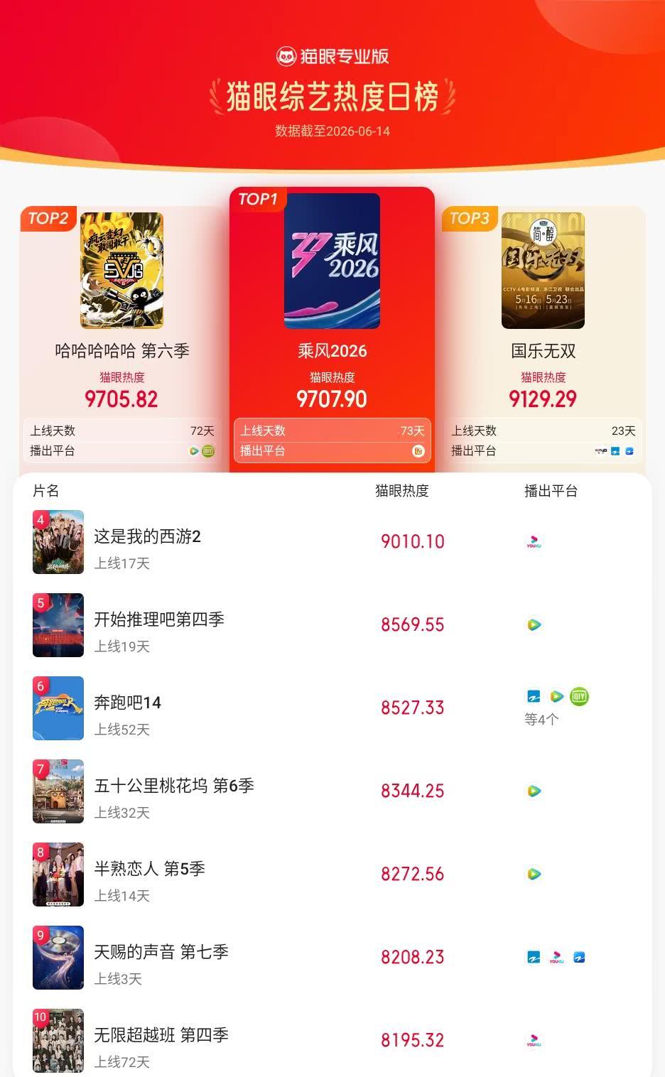 乘风2026登猫眼综艺热度榜TOP1 猫眼专业版榜单·6月14日综艺TOP10 