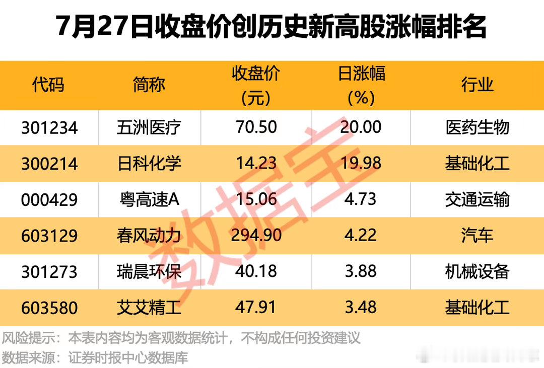 价值投资日志 6股收盘价创历史新高据数据宝统计，不含近一年上市的次新股，今日共有