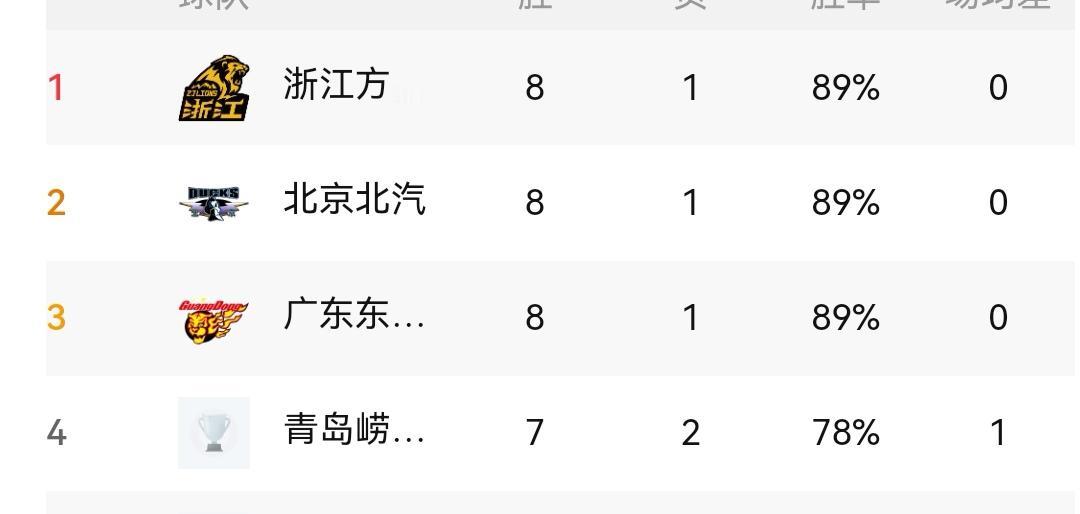 浙江方兴渡登顶，青岛崂山加时落败，CBA九轮之后看排名

今晚CBA已赛罢九轮，
