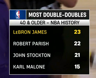 ▲40岁以上的球员里，我勒两双次数历史第一 