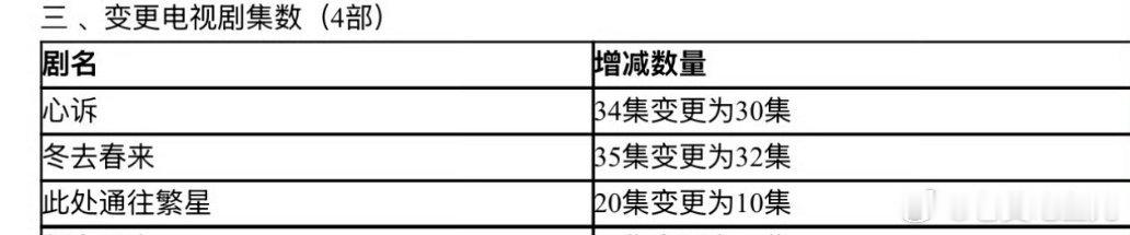 郭麒麟、张雪迎《此处通往繁星》集数变更，已过审即将下证。 