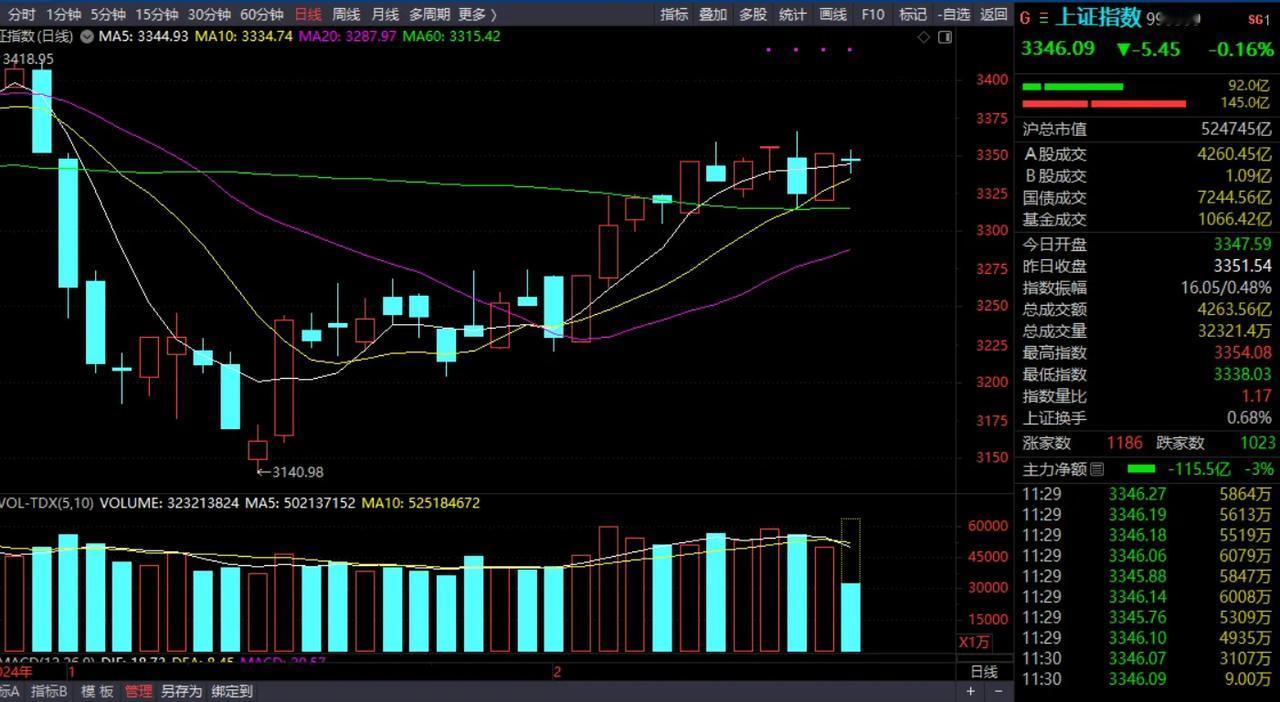 周四中午收盘了，收盘点位很神奇，正好是我早上说的3346，只要保持在3346以上