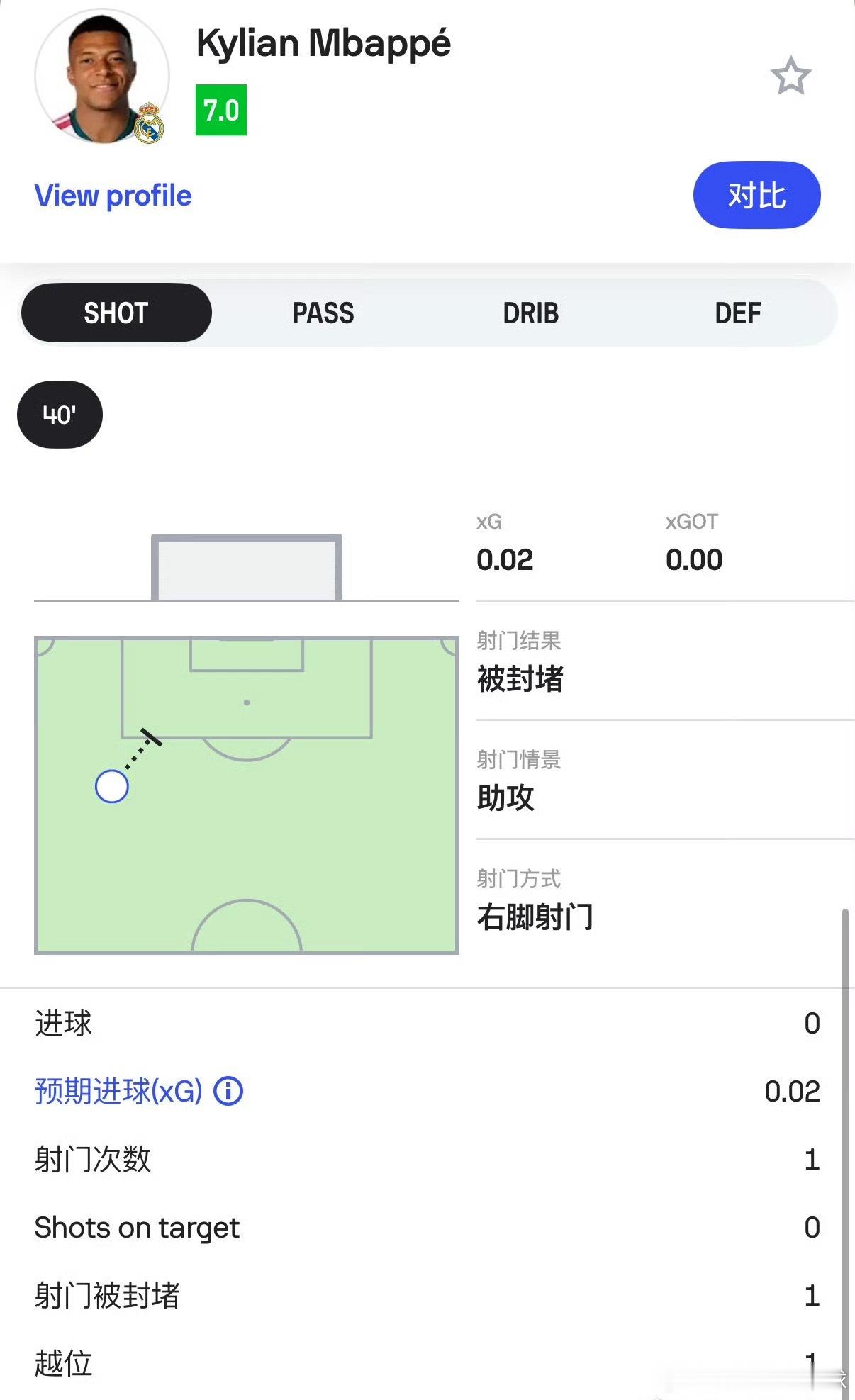⚽西甲马德里德比｜姆巴佩全场数据👀数据：射门1次，射正0次，越位1次，丢失球权