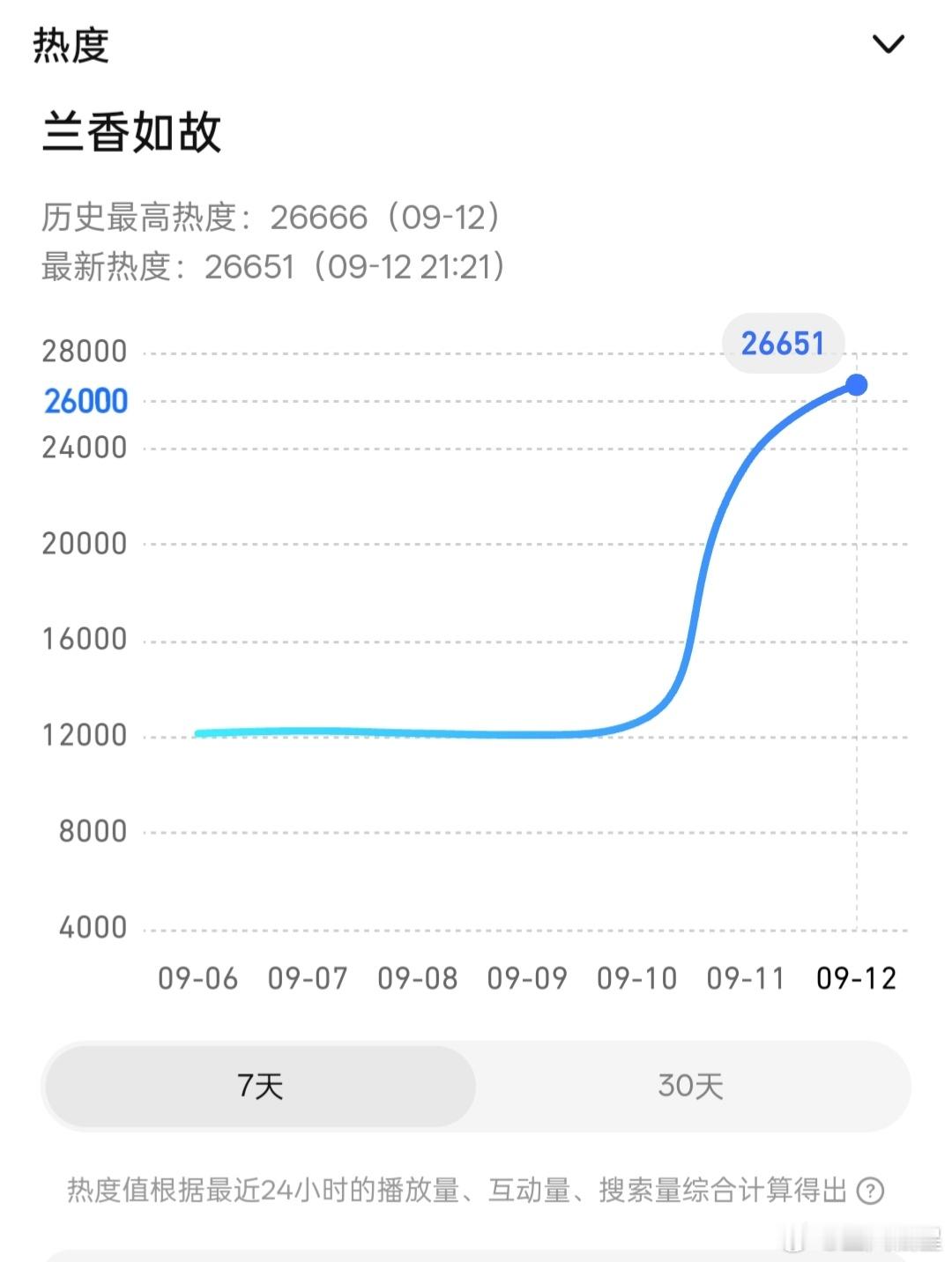 兰香如故次日🐧站内热度已经破26500，今晚可以展望下2w7了。这个站内热度走