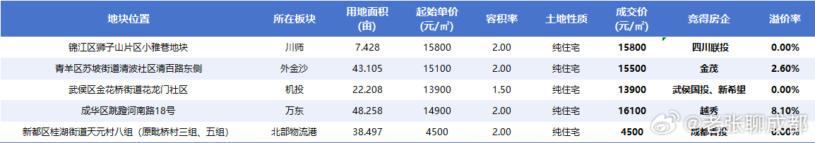 今天的土拍价格又是很平稳的一天，土地价格+新产品=市场预期价格。当下市场预期价格