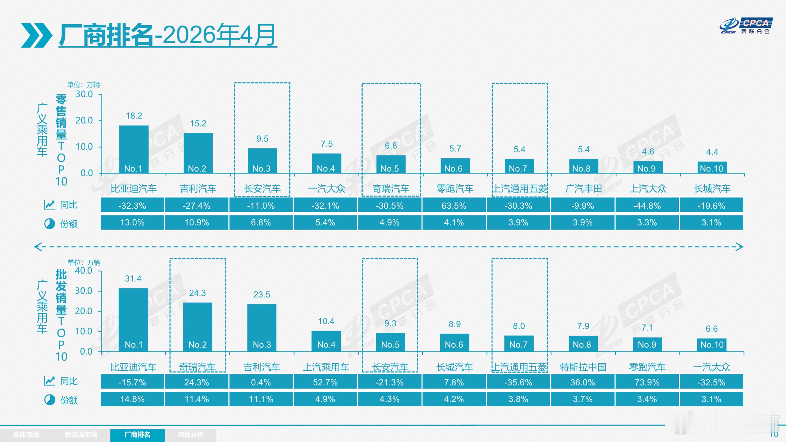 乘联会数据，4月全国乘用车市场零售138.4万辆，同比下降21.5%，环比下降1